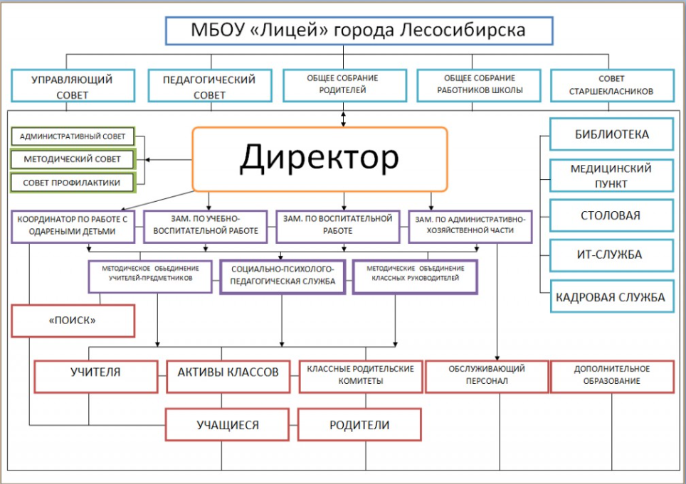 МБОУ &amp;quot;Лицей&amp;quot; г. Лесосибирска.